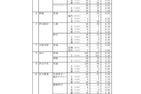 【高校受験2026】静岡県公立高、一般選抜志願状況（確定）静岡1.31倍 画像