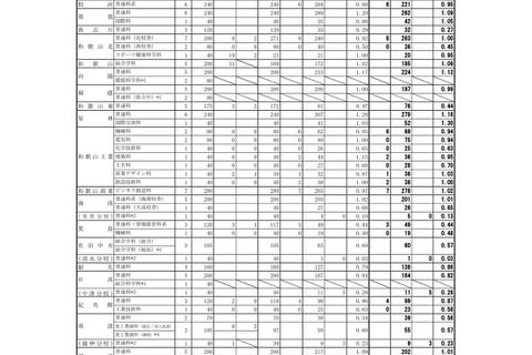 【高校受験2026】和歌山県立高、一般選抜の出願状況（確定）…星林（国際交流）1.30倍 画像