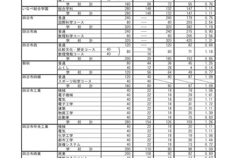 【高校受験2026】三重県立高、後期選抜の志願状況（2/26時点）津西（国際科学）2.98倍 画像