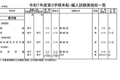 東京都内の私立転・編入試験（3学期末）中学69校・高校85校で実施 画像