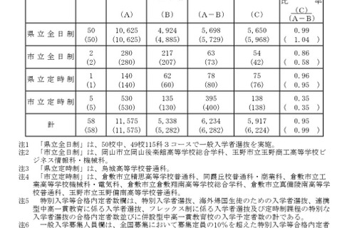 【高校受験2026】岡山県公立高、一般選抜志願状況（確定）岡山朝日0.93倍 画像