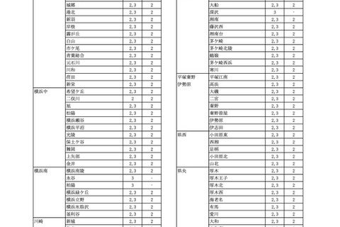 神奈川県公立高、4/1付「転・編入学」全日制全145校で実施 画像