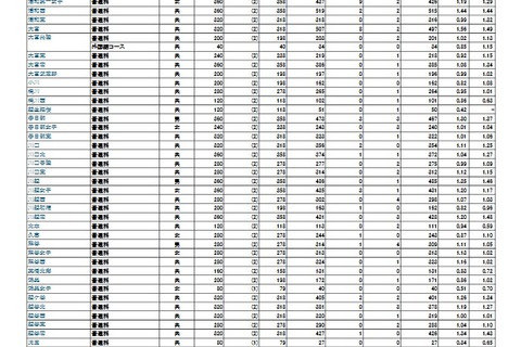 【高校受験2026】埼玉県公立高入試の受検状況、市立浦和1.91倍 画像