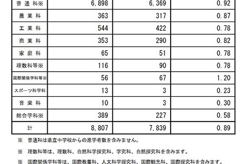 【高校受験2026】長野県公立高、後期選抜志願状況（2/27時点）伊那北（理数）4.75倍 画像
