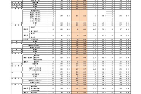 【高校受験2026】福岡県公立高、一般入試の志願状況（確定）修猷館1.66倍 画像