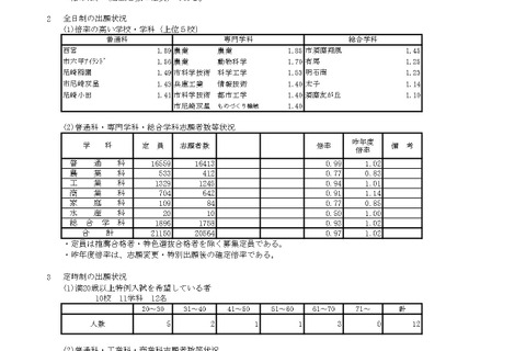 【高校受験2026】兵庫県公立高、志願状況（2/27時点）長田0.99倍 画像