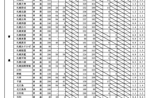 【高校受験2026】北海道公立高、再出願後の最終倍率…札幌南1.3倍 画像