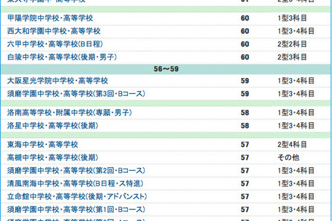 【中学受験2013】浜学園 関西上位校偏差値<2013年入試> 画像