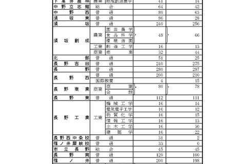 【高校受験2026】長野県公立高、後期選抜志願者数（3/2時点）松本深志（普通）313人 画像