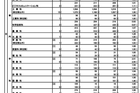 【高校受験2026】東京都立高の合格状況…実質倍率1.26倍 画像