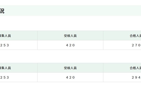 【高校受験2026】都立日比谷高、24人追加合格…数学の出題ミスで加点 画像
