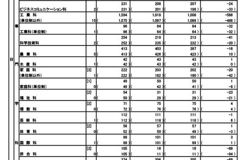 【高校受験2026】東京都立高、2万7,478人が入学手続…日比谷は追加合格あり 画像