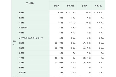 【高校受験2026】都立高、分割後期・全日制第2次募集…戸山など67校で実施 画像