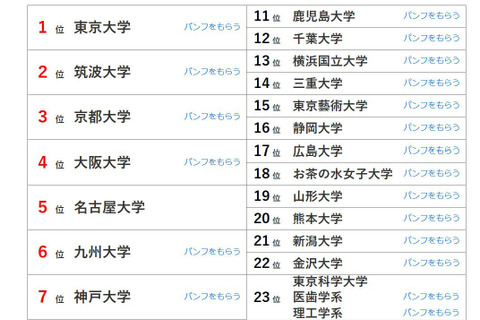 大学人気ランキング2026年2月版…東大・大阪公立大が首位、早慶を抑えた私大1位は 画像