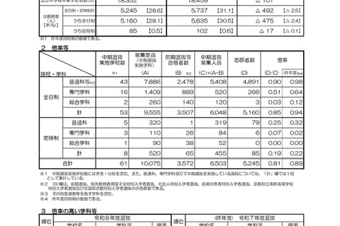 【高校受験2026】京都府公立高、中期選抜の志願状況（確定）堀川（普通）1.18倍 画像