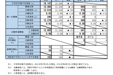 【高校受験2026】宮城県公立高、第一次募集の実施状況…欠席者240人 画像