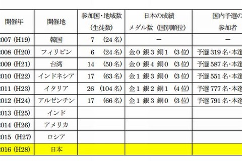 国際地学五輪、2016年は三重県で…日本初開催 画像