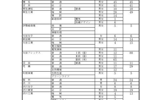 【高校受験2026】群馬県公立高の再募集、全日制など39校 画像