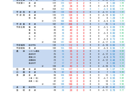 【高校受験2026】山梨県公立高、後期受検倍率0.90倍…甲府南（理数）1.29倍 画像