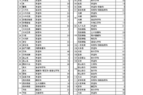 【高校受験2026】千葉県公立高の第2次募集、全日制59校95学科で実施 画像