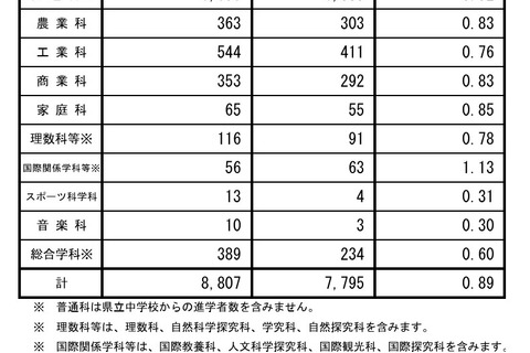 【高校受験2026】長野県公立高、後期選抜の志願状況（確定）伊那北（理数）4.75倍 画像