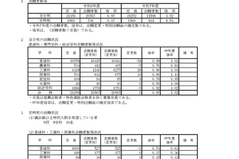 【高校受験2026】兵庫県公立高、志願状況（確定）神戸1.20倍 画像