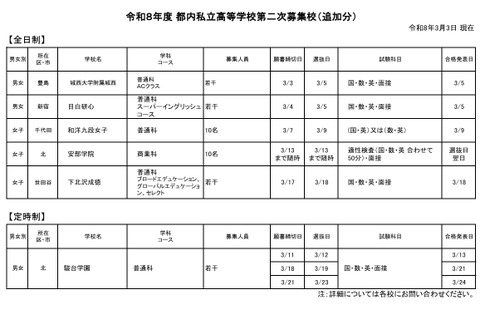 【高校受験2026】都内私立高2次募集、3/7以降出願可の学校まとめ 画像