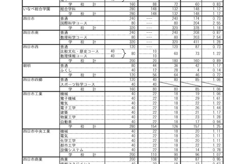 【高校受験2026】三重県立高、後期選抜の志願状況（確定）津西（国際科学）3.28倍 画像