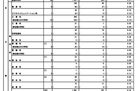 【高校受験2026】都立高、分割後期・全日制2次募集（3/5時点）戸山46倍 画像