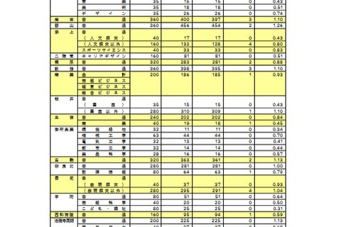 【高校受験2026】奈良県公立高、一次選抜の実質倍率…奈良1.19倍 画像