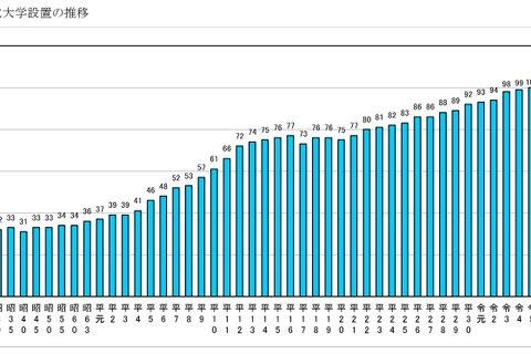 公立大学協会、101校の学生数や経費「公立大学便覧」公開 画像