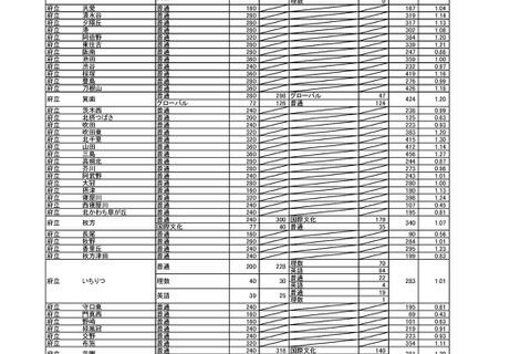 【高校受験2026】大阪府公立高、一般選抜の出願倍率（確定）北野（文理）1.26倍 画像