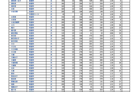【高校受験2026】埼玉県公立高の欠員補充、全日制66校2,275人 画像