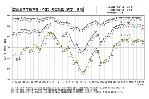 26年3月卒の高校生就職内定率90.7％…工業科・富山県トップ 画像