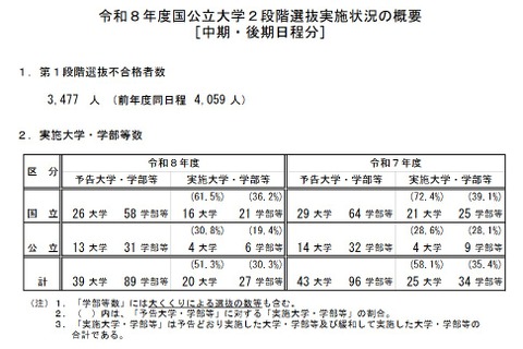 【大学受験2026】国公立（中・後期）20大学で2段階選抜 画像