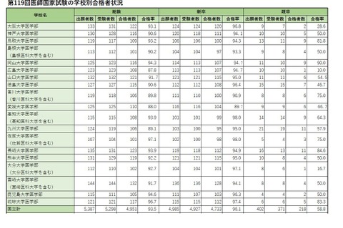 医師国家試験の合格発表は3/16…昨年の大学別合格率は？ 画像