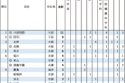 【大学入試2026】京大特色入試、高校別合格者数ランキング…最多11人合格で単独1位 画像