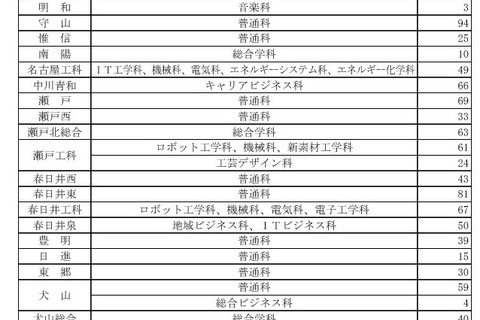 【高校受験2026】愛知県公立高2次選抜…全日制3,265人募集 画像
