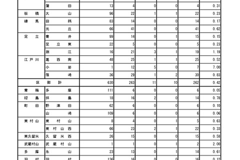 【高校受験2026】都立高の分割後期・第2次募集の応募（確定）戸山47倍 画像