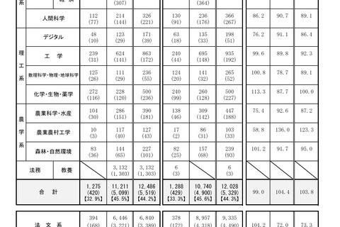 国家公務員総合職2026年度、秋・春の申込者9.8％増加 画像