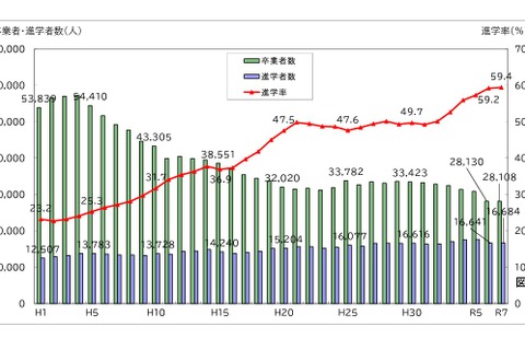 千葉県の大学進学率59.4％、過去最高を更新…進路状況調査 画像