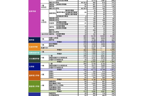 【大学受験2026】早大入試速報、一般・共テ14,755人合格…補欠合格随時発表 画像