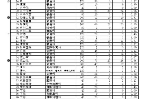 【高校受験2026】千葉県公立高、2次募集の志願状況（確定）松戸国際（国際教養）5.00倍 画像