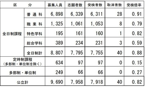 【高校受験2026】長野県公立高校後期選抜…全日制7,755人が受検 画像
