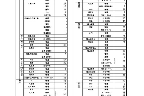 【高校受験2026】広島県公立高、二次選抜3,241人募集 画像