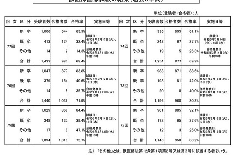 獣医師国家試験に980人・68.4％合格…新卒トップは北里大 画像