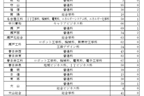 【高校受験2026】愛知県公立高2次選抜…全日制50人が志願 画像