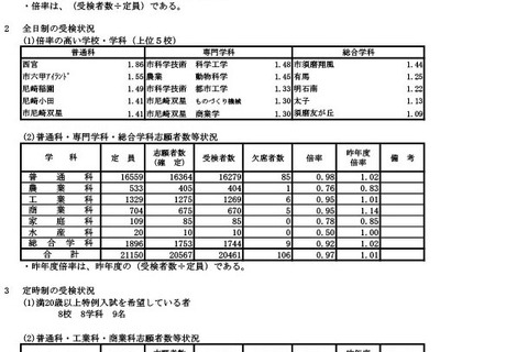 【高校受験2026】兵庫県公立高、平均受検倍率0.97倍…県立西宮1.86倍など 画像