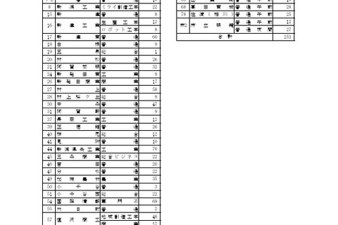 【高校受験2026】新潟県公立高、2次募集の実施校を発表 画像