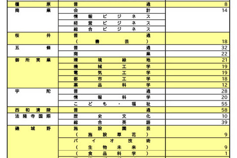 【高校受験2026】奈良県公立高2次選抜、全日制1,014人募集…橿原8人など 画像